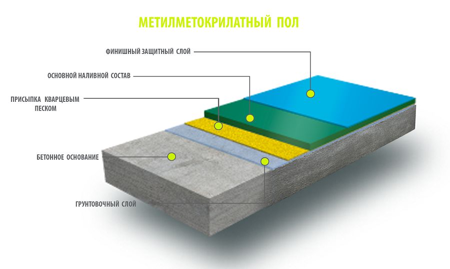 Метилметакрилатные полы Метилметакрилатные полы